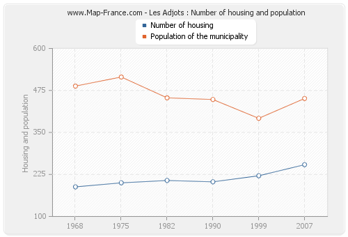 Les Adjots : Number of housing and population